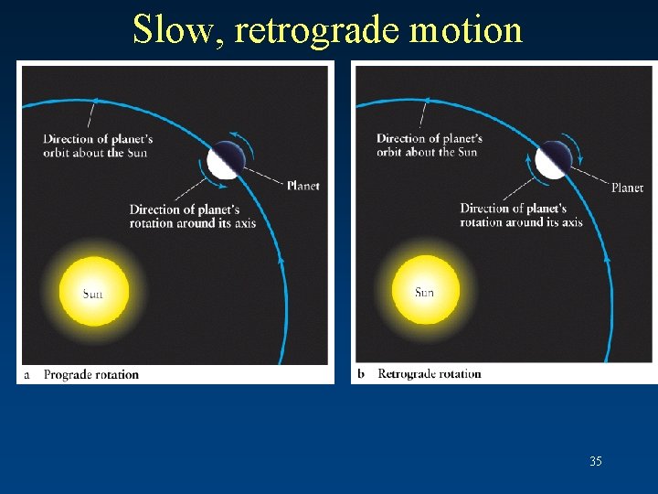 Slow, retrograde motion 35 
