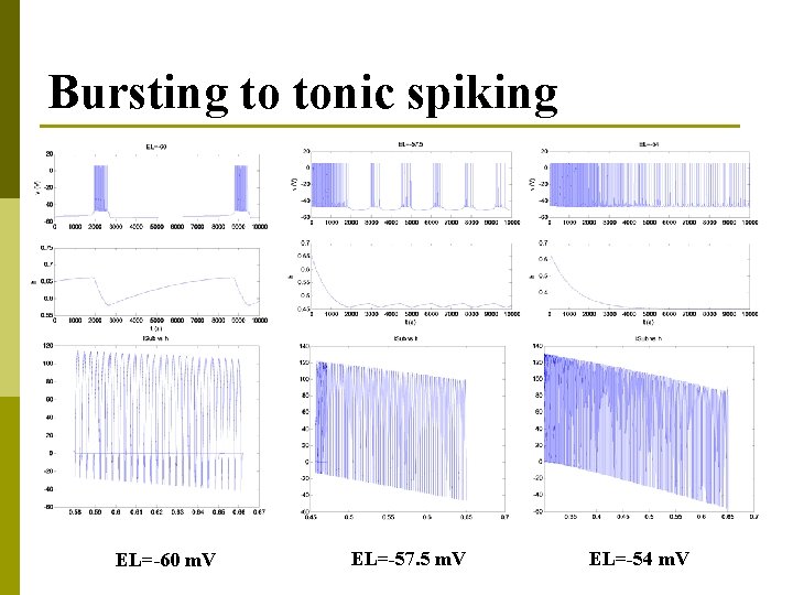 Bursting to tonic spiking EL=-60 m. V EL=-57. 5 m. V EL=-54 m. V