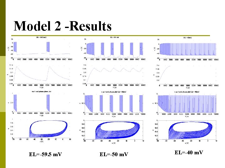 Model 2 -Results EL=-59. 5 m. V EL=-50 m. V EL=-40 m. V 