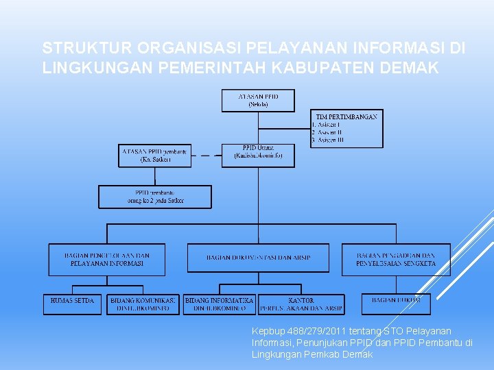 STRUKTUR ORGANISASI PELAYANAN INFORMASI DI LINGKUNGAN PEMERINTAH KABUPATEN DEMAK Kepbup 488/279/2011 tentang STO Pelayanan