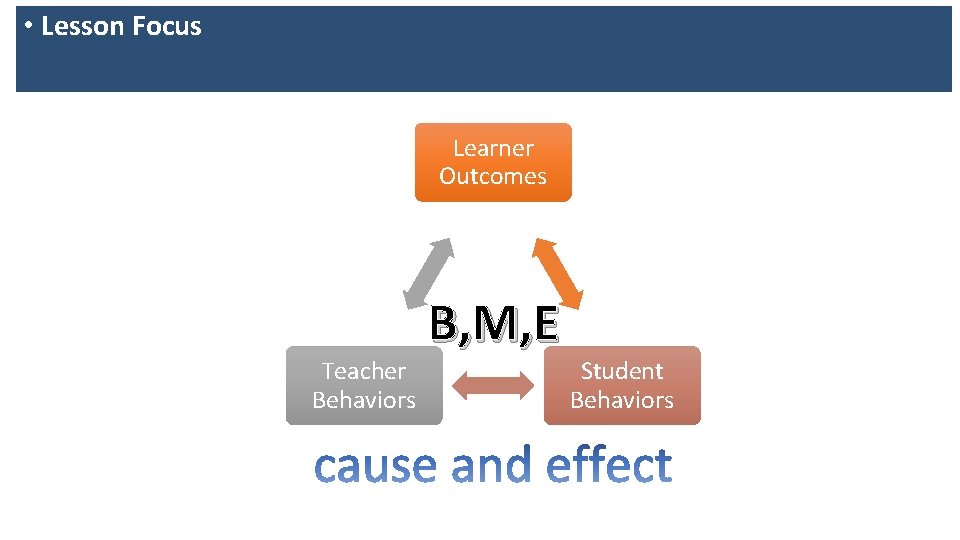  • Lesson Focus Learner Outcomes Teacher Behaviors B, M, E Student Behaviors 