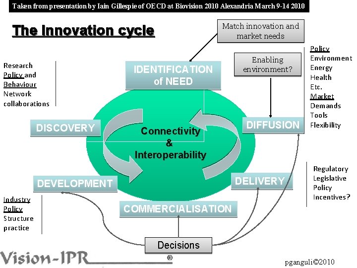 Taken from presentation by Iain Gillespie of OECD at Biovision 2010 Alexandria March 9