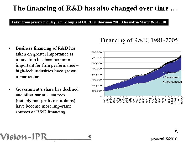 The financing of R&D has also changed over time … Taken from presentation by