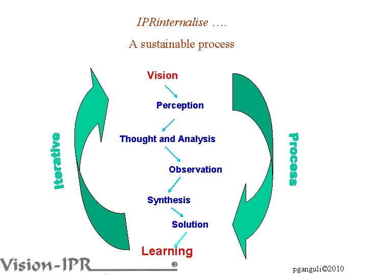 IPRinternalise …. A sustainable process Vision Perception Thought and Analysis Observation Synthesis Solution Learning