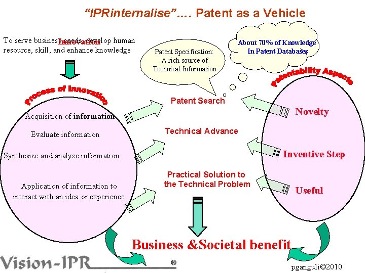 “IPRinternalise”…. Patent as a Vehicle To serve business. Innovation needs, develop human resource, skill,