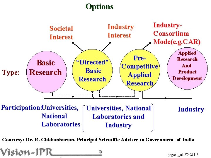 Options Industry Interest Societal Interest Type: Basic Research “Directed” Basic Research Pre. Competitive Applied