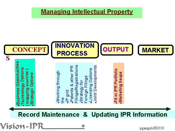 l INNOVATION PROCESS Fit in IPR Portfolio l. Marketing tieups l CONCEPT Working through