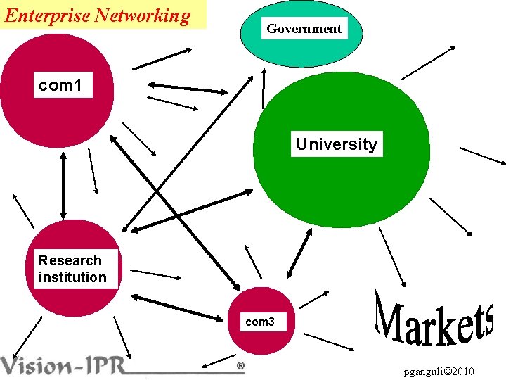 Enterprise Networking Government com 1 University Research institution com 3 pganguli© 2010 