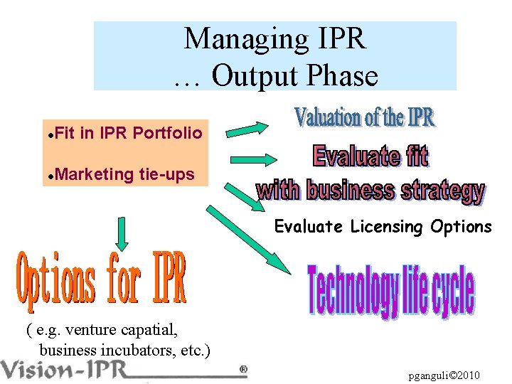 Managing IPR … Output Phase l Fit in IPR Portfolio l Marketing tie-ups Evaluate