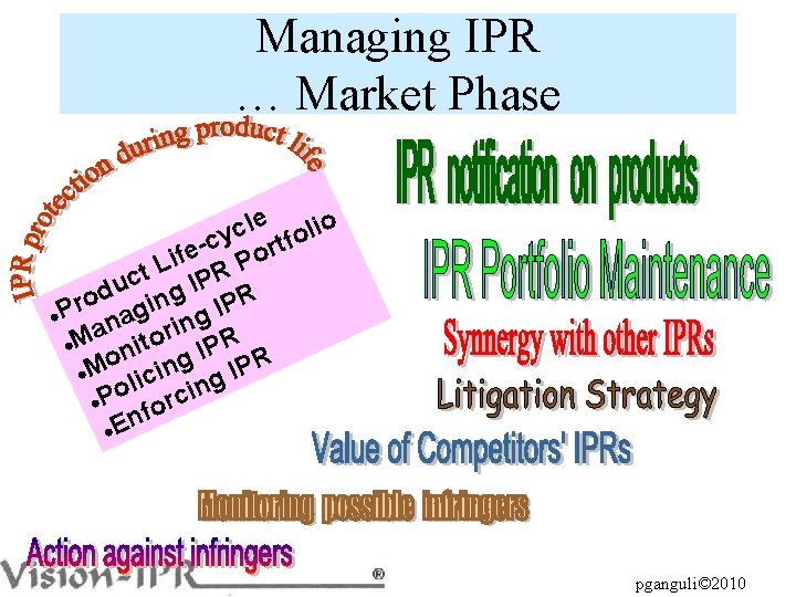 Managing IPR … Market Phase e l io c l y o c tf