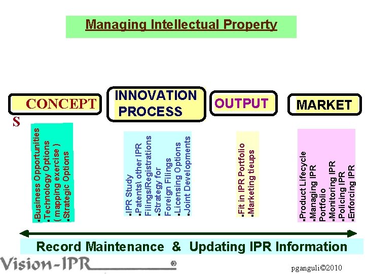 Product Lifecycle l. Managing IPR Portfolio l. Monitoring IPR l. Policing IPR l. Enforcing