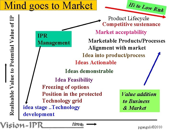 Realisable Value to Potential Value of IP Mind goes to Market Hi to L