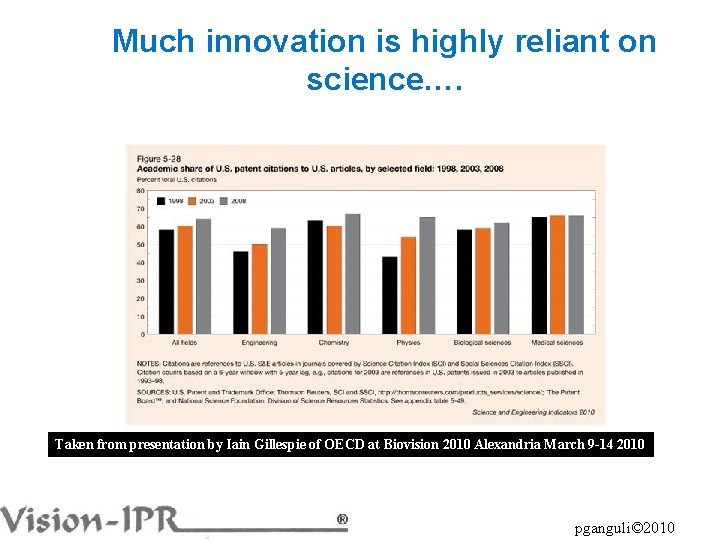 Much innovation is highly reliant on science…. Taken from presentation by Iain Gillespie of