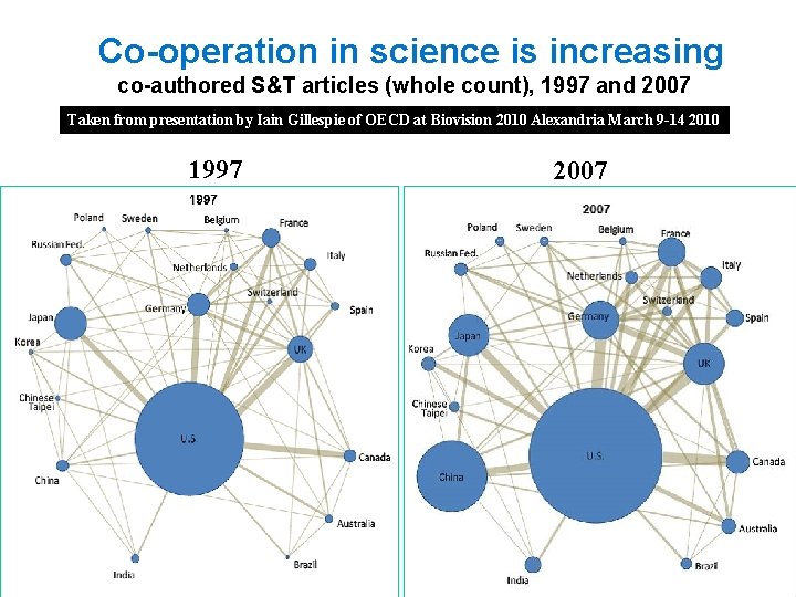 Co-operation in science is increasing co-authored S&T articles (whole count), 1997 and 2007 Taken