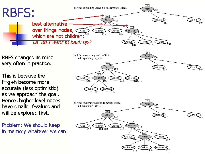 RBFS: best alternative over fringe nodes, which are not children: i. e. do I