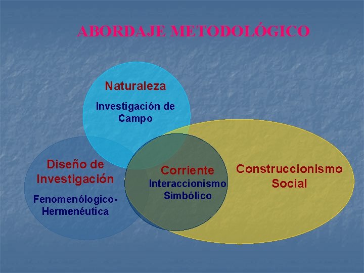 ABORDAJE METODOLÓGICO Naturaleza Investigación de Campo Diseño de Investigación Fenomenólogico. Hermenéutica Construccionismo Interaccionismo Social