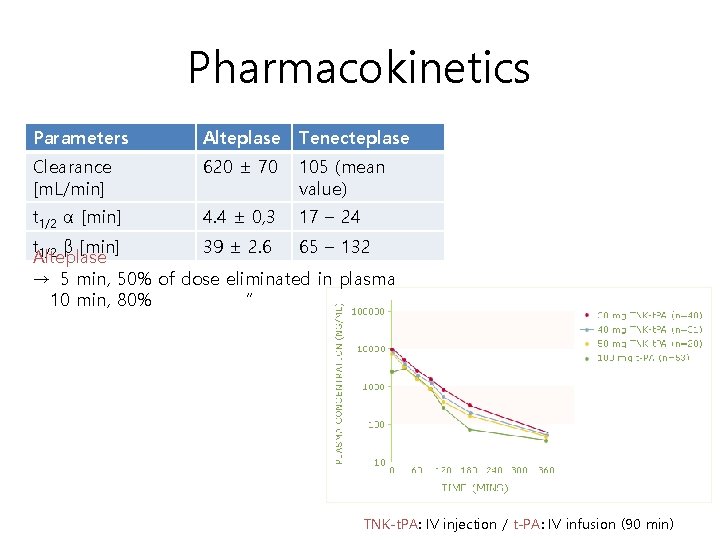 Pharmacokinetics Parameters Alteplase Tenecteplase Clearance [m. L/min] 620 ± 70 105 (mean value) t