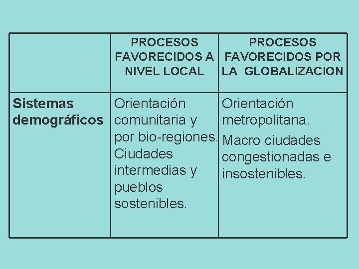 PROCESOS FAVORECIDOS A FAVORECIDOS POR NIVEL LOCAL LA GLOBALIZACION Sistemas Orientación demográficos comunitaria y