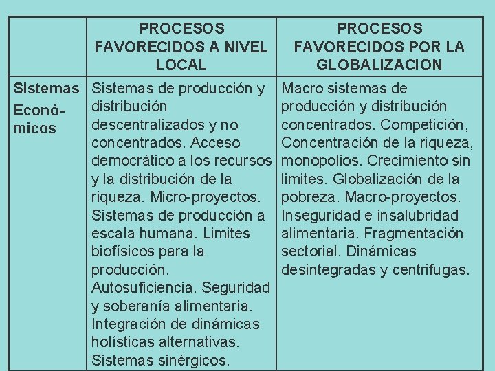 PROCESOS FAVORECIDOS A NIVEL LOCAL PROCESOS FAVORECIDOS POR LA GLOBALIZACION Sistemas de producción y