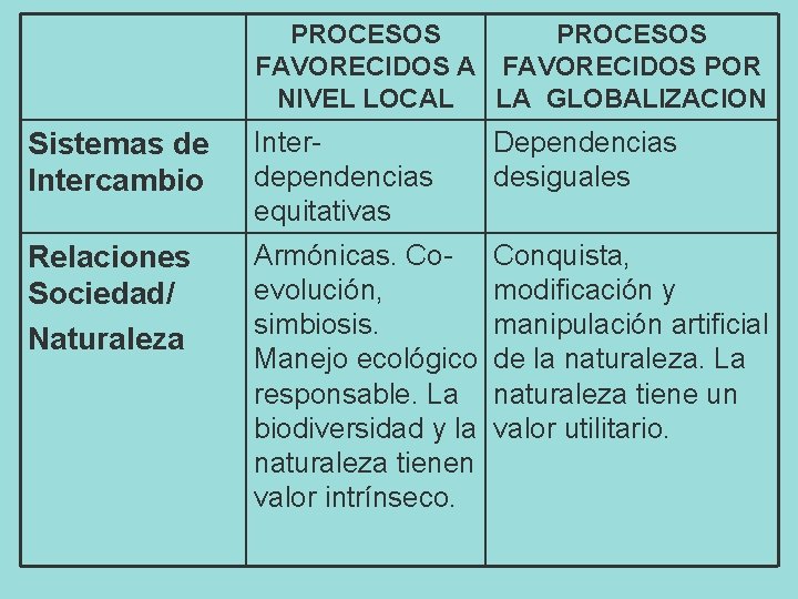 PROCESOS FAVORECIDOS A FAVORECIDOS POR NIVEL LOCAL LA GLOBALIZACION Sistemas de Intercambio Interdependencias equitativas