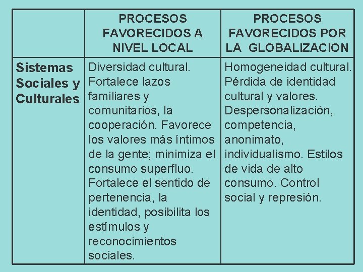 PROCESOS FAVORECIDOS A NIVEL LOCAL Sistemas Diversidad cultural. Sociales y Fortalece lazos Culturales familiares