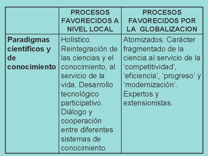 Paradigmas científicos y de conocimiento PROCESOS FAVORECIDOS A NIVEL LOCAL PROCESOS FAVORECIDOS POR LA