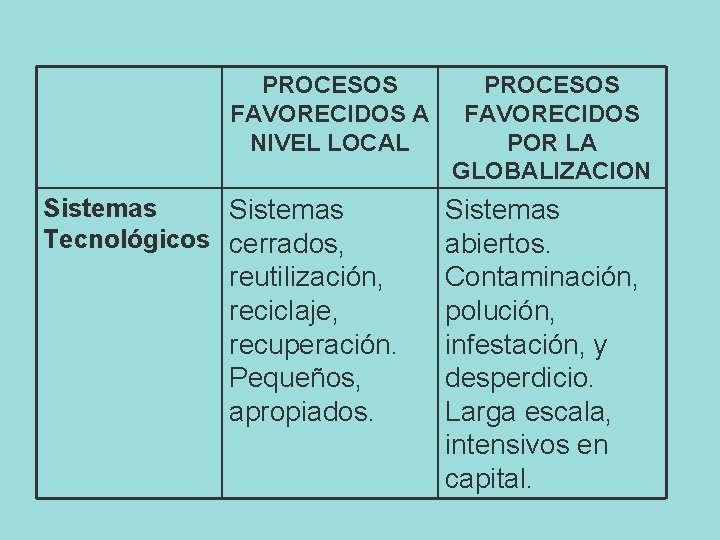 PROCESOS FAVORECIDOS A NIVEL LOCAL Sistemas Tecnológicos cerrados, reutilización, reciclaje, recuperación. Pequeños, apropiados. PROCESOS