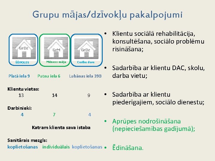 Grupu mājas/dzīvokļu pakalpojumi Gr. Dz ŠŪPOLES Platā iela 9 Gr. M Gr. Dz Mēness