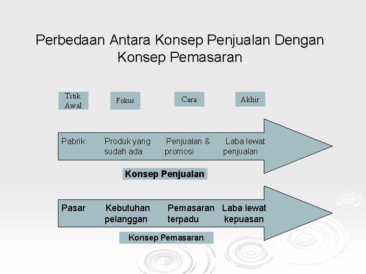 Perbedaan Antara Konsep Penjualan Dengan Konsep Pemasaran Titik Awal Pabrik Fokus Produk yang sudah