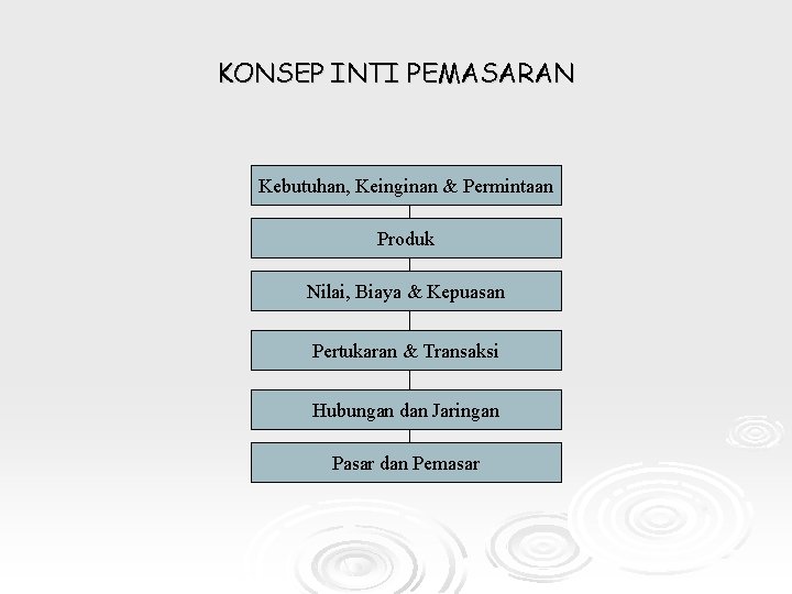 KONSEP INTI PEMASARAN Kebutuhan, Keinginan & Permintaan Produk Nilai, Biaya & Kepuasan Pertukaran &