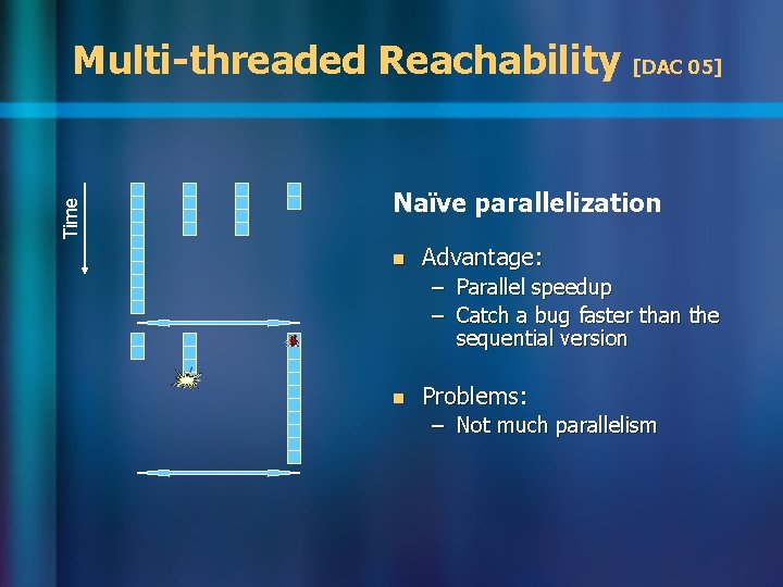 Time Multi-threaded Reachability [DAC 05] Naïve parallelization n Advantage: – Parallel speedup – Catch