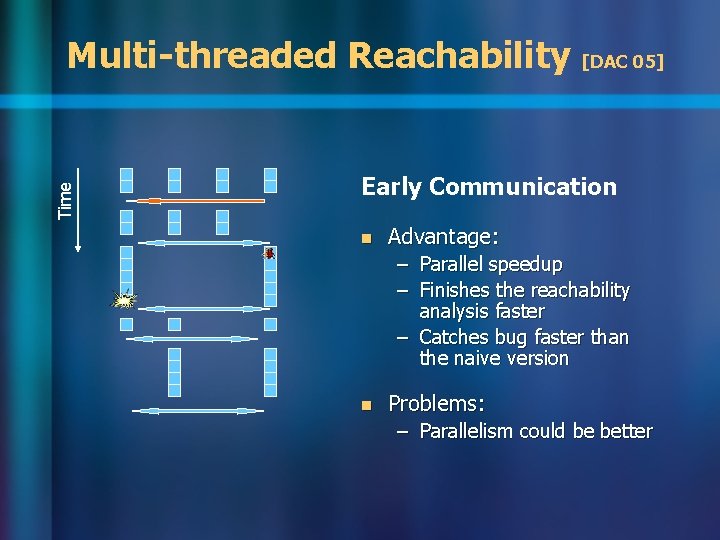 Time Multi-threaded Reachability [DAC 05] Early Communication n Advantage: – Parallel speedup – Finishes