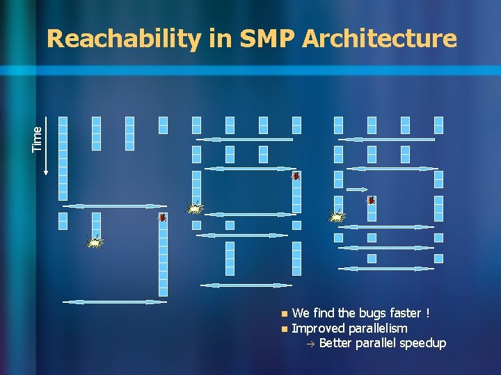 Time Reachability in SMP Architecture n n We find the bugs faster ! Improved