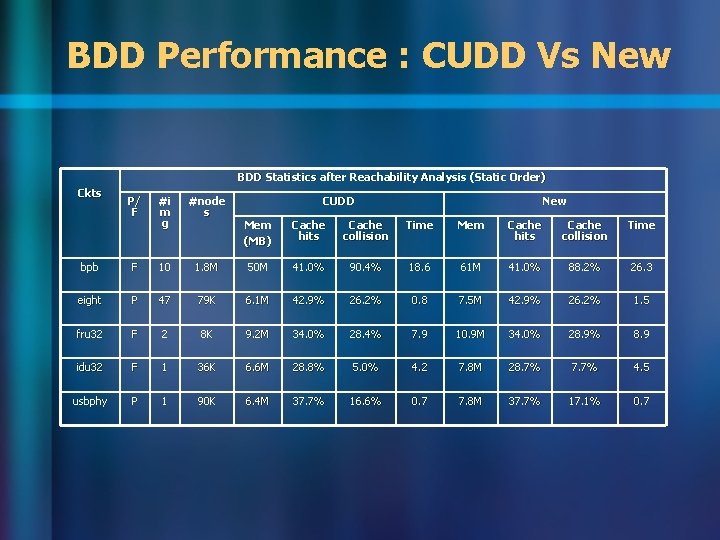 BDD Performance : CUDD Vs New BDD Statistics after Reachability Analysis (Static Order) Ckts