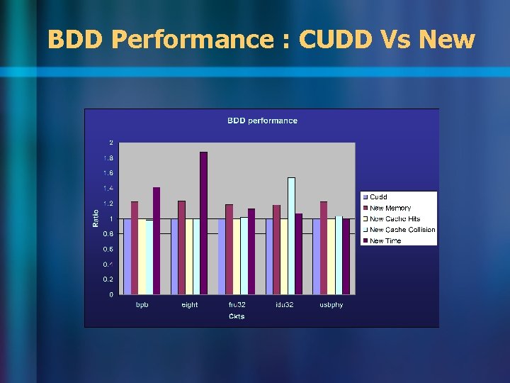 BDD Performance : CUDD Vs New 