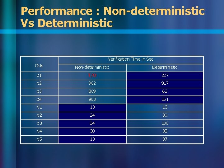 Performance : Non-deterministic Vs Deterministic Verification Time in Sec Ckts Non-deterministic Deterministic c 1