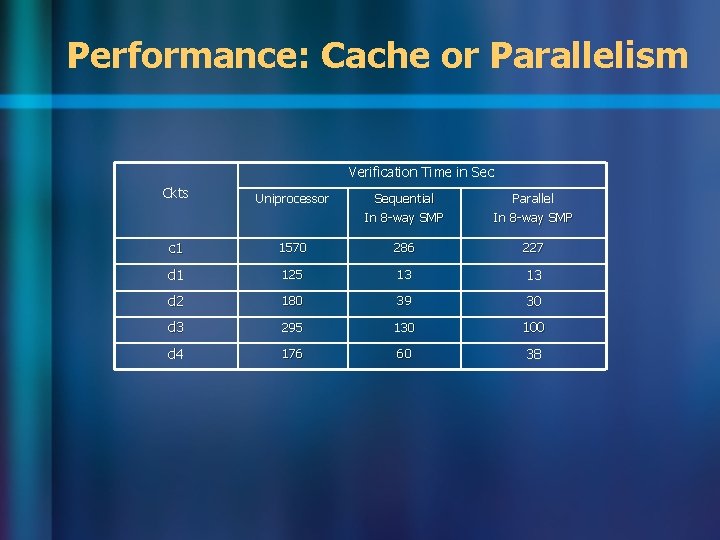 Performance: Cache or Parallelism Verification Time in Sec Ckts Uniprocessor Sequential In 8 -way