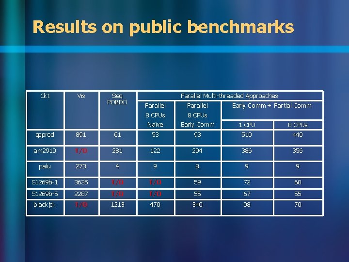 Results on public benchmarks Ckt Vis Seq POBDD Parallel Multi-threaded Approaches Parallel 8 CPUs