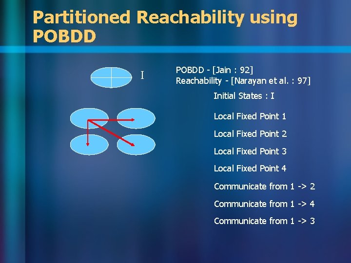 Partitioned Reachability using POBDD I POBDD - [Jain : 92] Reachability - [Narayan et