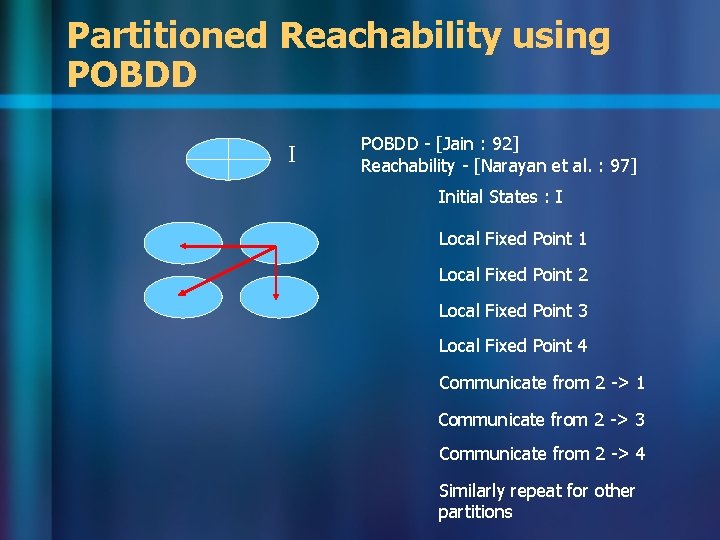 Partitioned Reachability using POBDD I POBDD - [Jain : 92] Reachability - [Narayan et