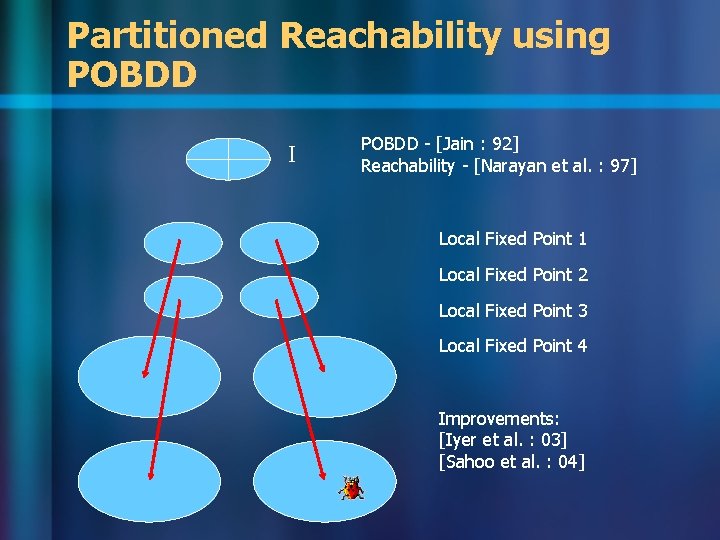 Partitioned Reachability using POBDD I POBDD - [Jain : 92] Reachability - [Narayan et