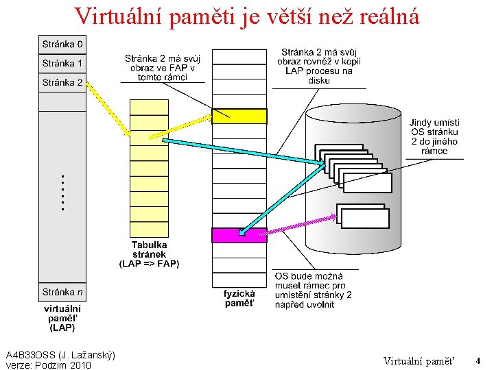 Virtuální paměti je větší než reálná A 4 B 33 OSS (J. Lažanský) verze: