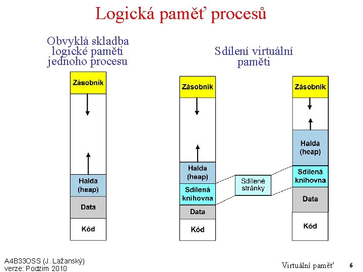 Logická paměť procesů Obvyklá skladba logické paměti jednoho procesu A 4 B 33 OSS