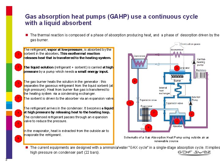 Gas absorption heat pumps (GAHP) use a continuous cycle with a liquid absorbent n