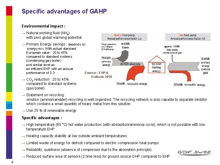 Specific advantages of GAHP Environmental impact : → Natural working fluid (NH 3) with