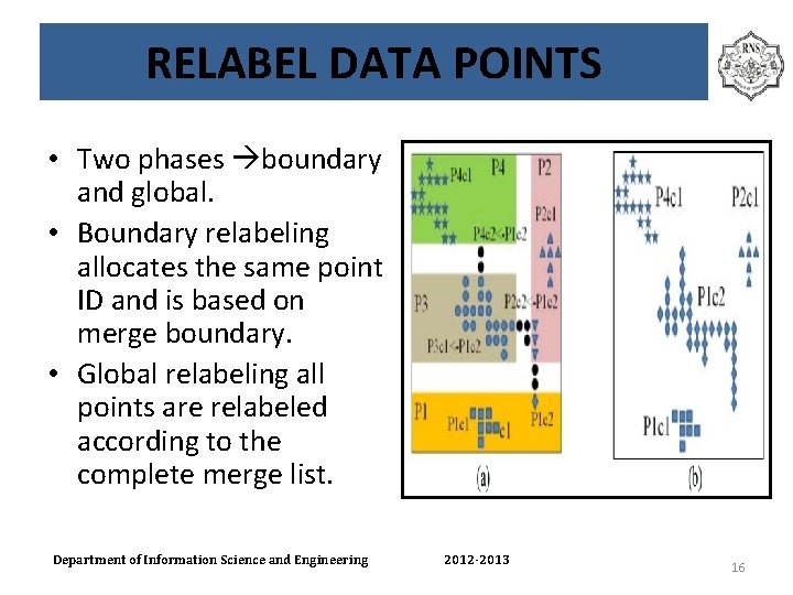 RELABEL DATA POINTS • Two phases boundary and global. • Boundary relabeling allocates the
