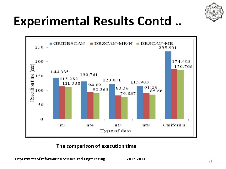 Experimental Results Contd. . The comparison of execution time Department of Information Science and
