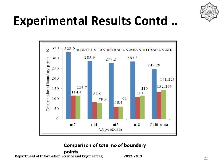 Experimental Results Contd. . Comparison of total no of boundary points Department of Information