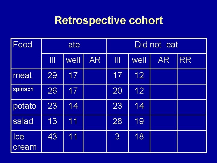 Retrospective cohort Food ate Ill well meat 29 spinach Did not eat AR Ill