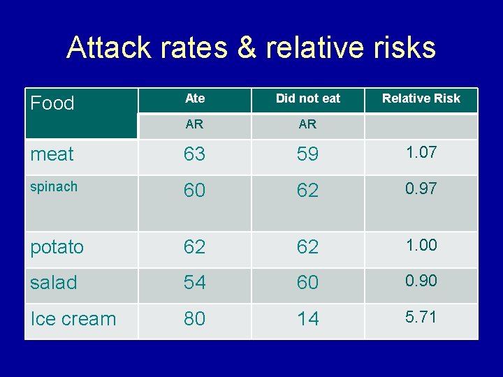 Attack rates & relative risks Ate Did not eat AR AR meat 63 59